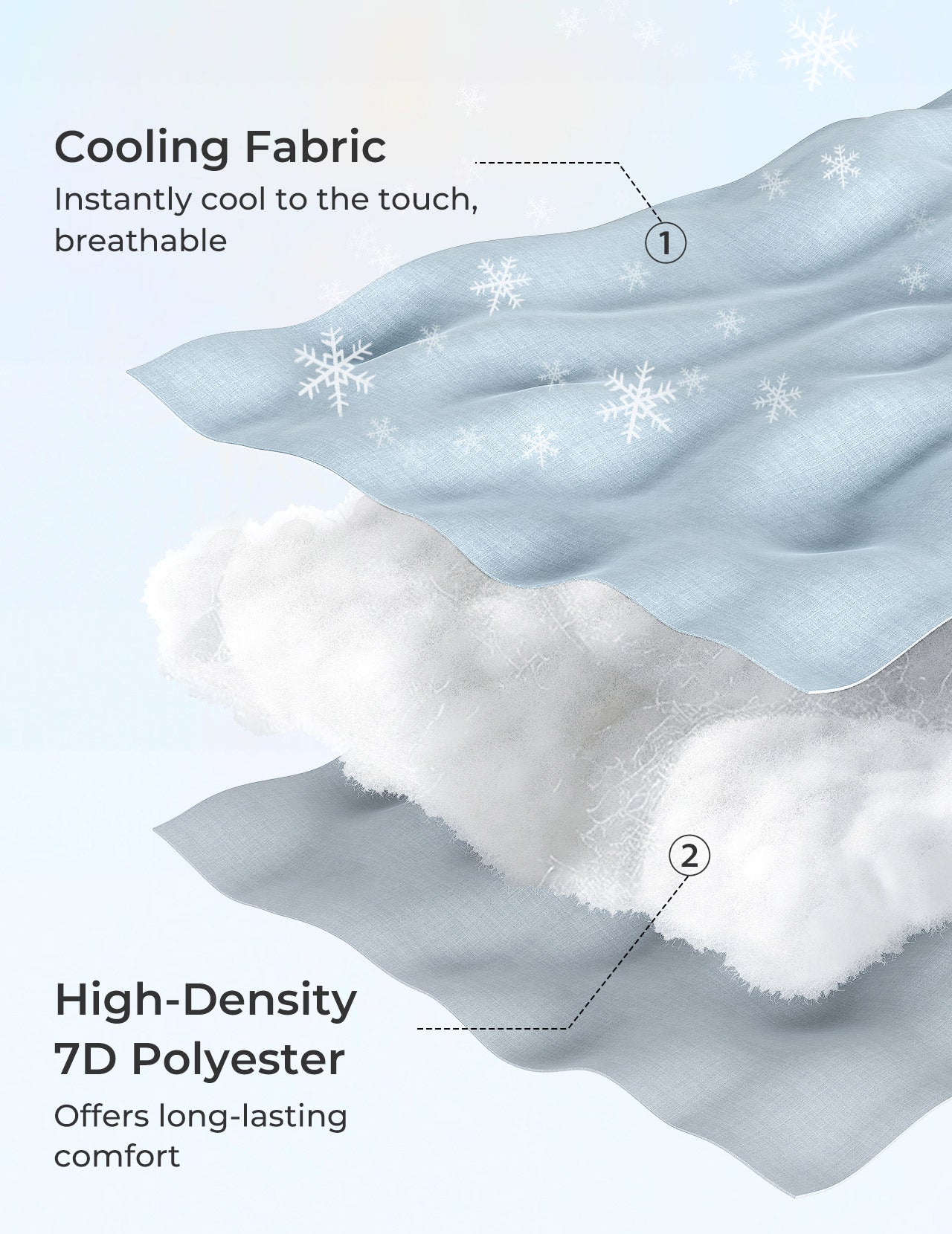 U-shaped maternity pillow construction detail: Cooling fabric and high-density 7D polyester for pregnancy comfort.